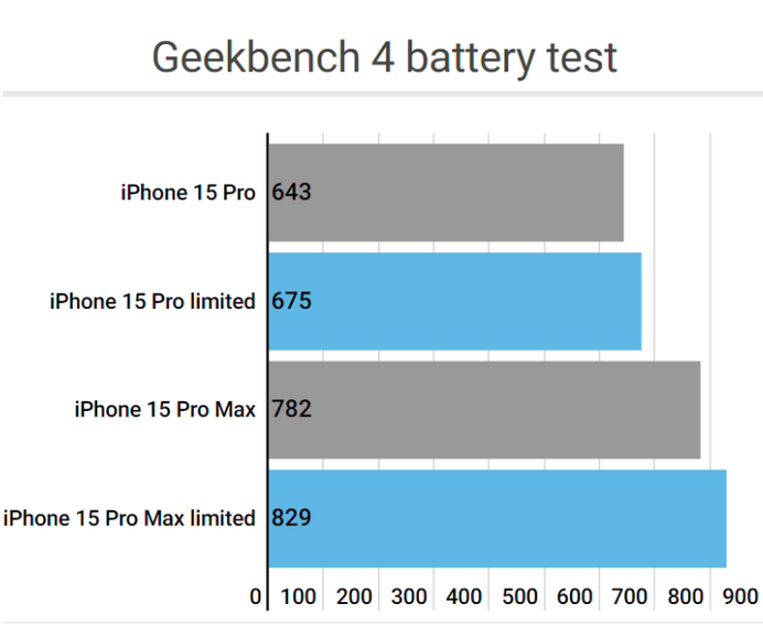 石河子apple维修站iPhone15Pro的ProMotion高刷功能耗电吗