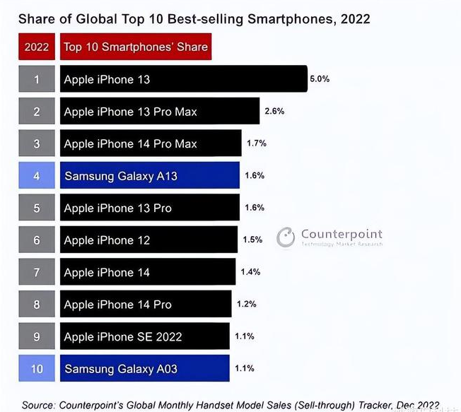 石河子苹果维修分享:为什么iPhone14的销量不如iPhone13? 