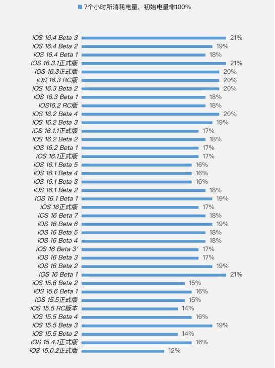 石河子苹果手机维修分享iOS 16.4 Beta 3续航跑分等测试结果汇总 