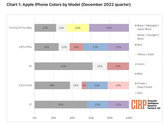 石河子苹果维修网点分享：美国用户最喜欢什么颜色的iPhone 14？ 