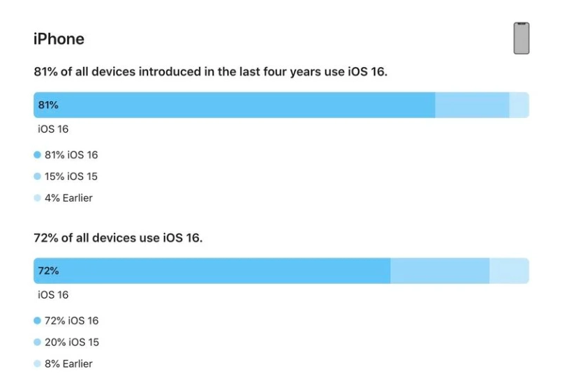 石河子苹果手机维修分享iOS 16 / iPadOS 16 安装率 