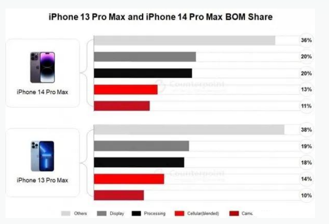 石河子苹果手机维修分享iPhone 14 Pro的成本和利润 