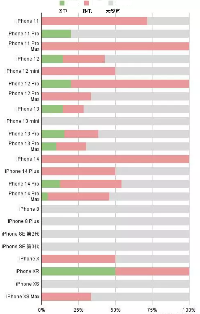 石河子苹果手机维修分享iOS16.2太耗电怎么办？iOS16.2续航不好可以降级吗？ 