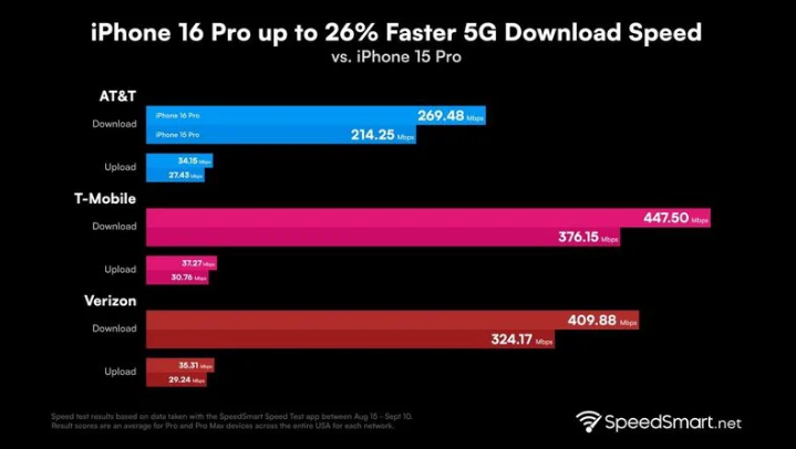 石河子苹果手机维修分享iPhone 16 Pro 系列的 5G 速度 