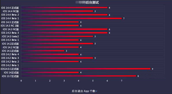 石河子苹果手机维修分享iOS14.5beta1续航怎么样 