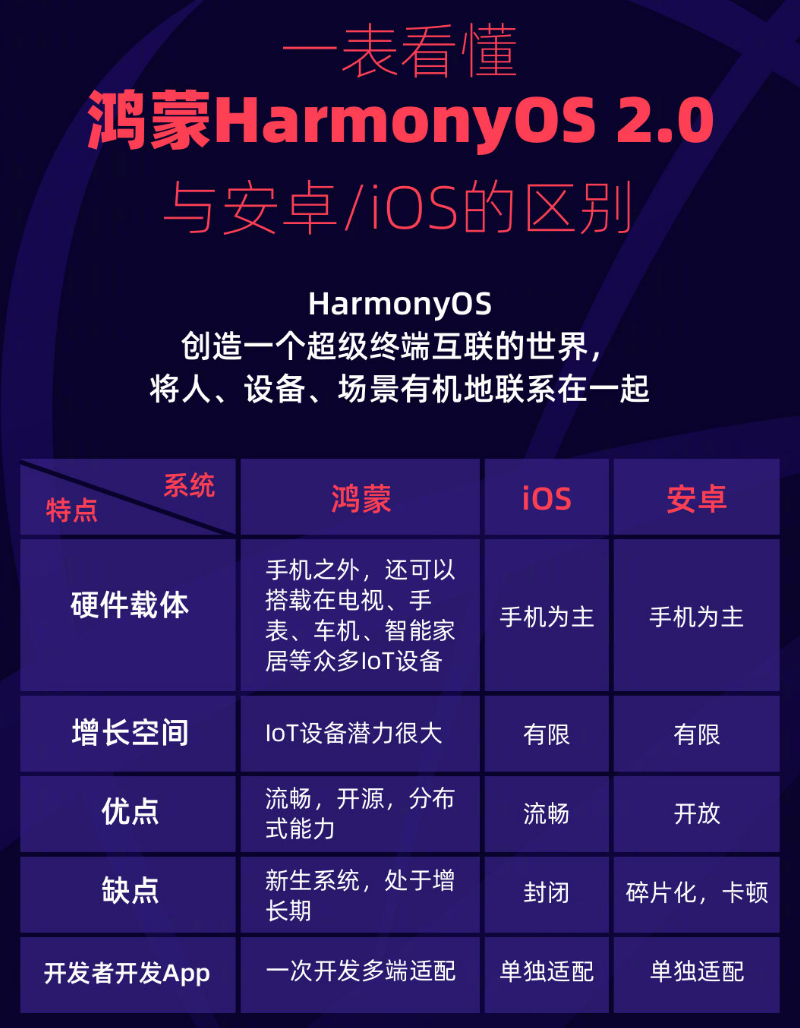 石河子苹果手机维修分享华为鸿蒙 OS 与安卓以及 iOS 都有什么区别 